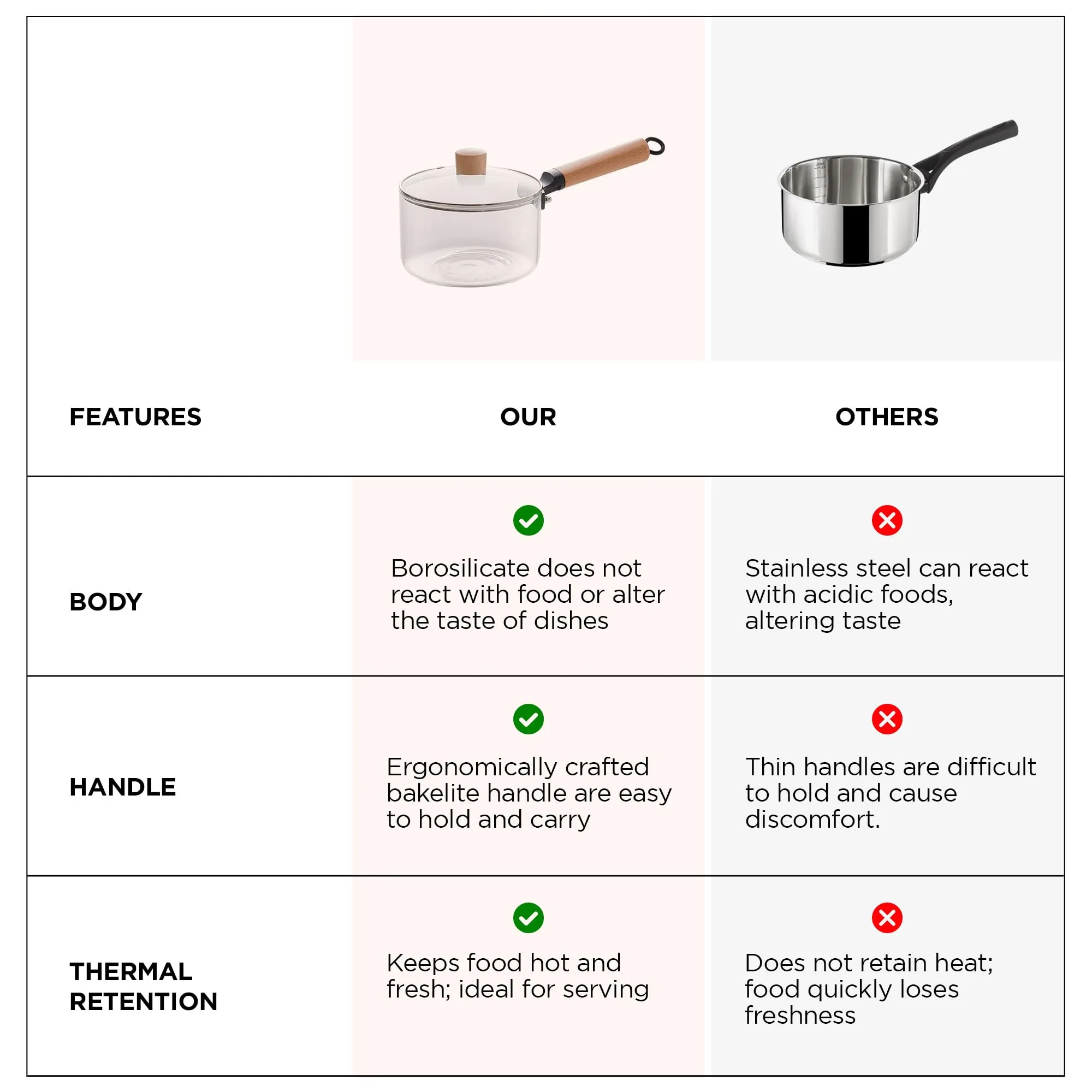 UMAI Borosilicate Glass Saucepan with Handle (1.45L)| Electric Pottery Stove Cookware | Handi for Cooking | Microwave Safe | Milk Pan | Sauce Pan for Tea with Long Handle (Transparent)